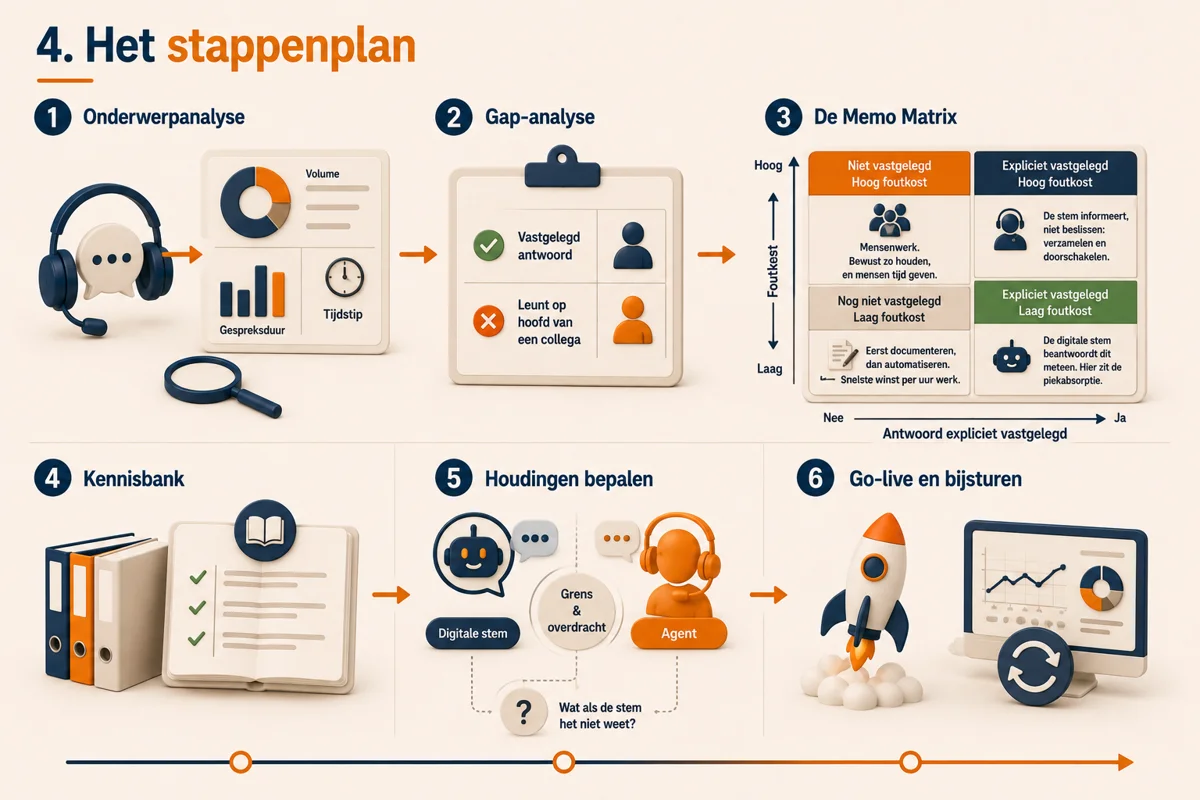 Het stappenplan